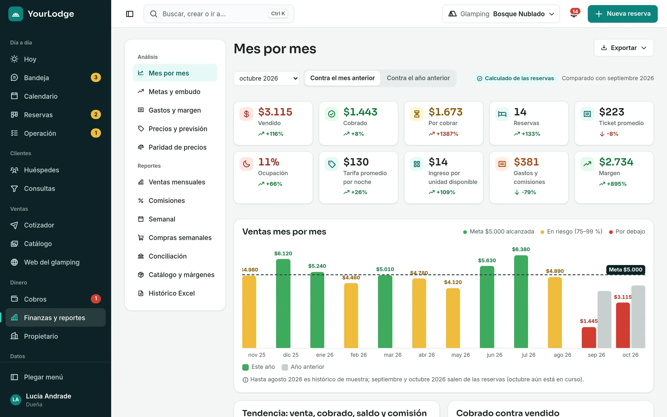 Reporte mensual de YourLodge con ventas, ocupación y ventas por canal